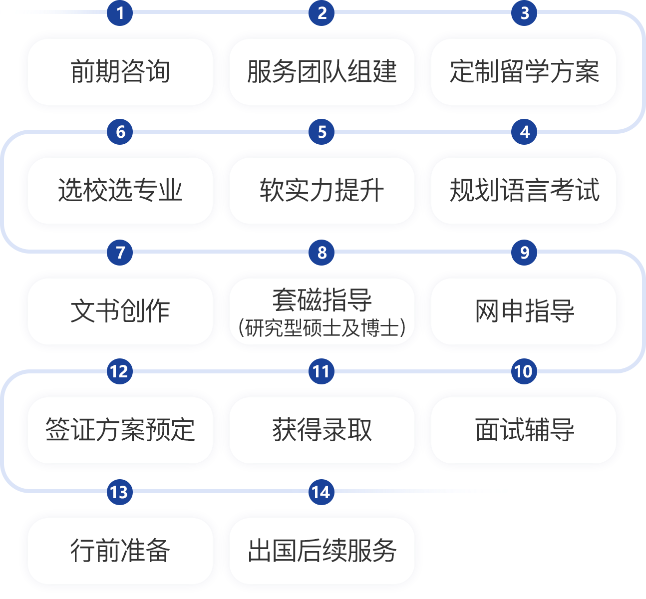 加拿大留学服务流程