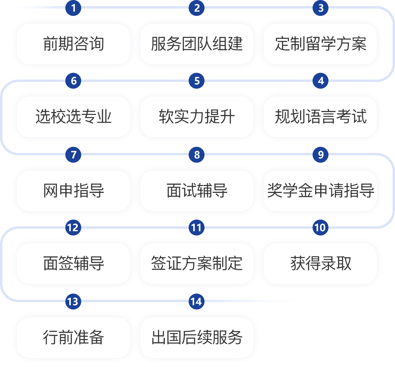 英国留学服务流程