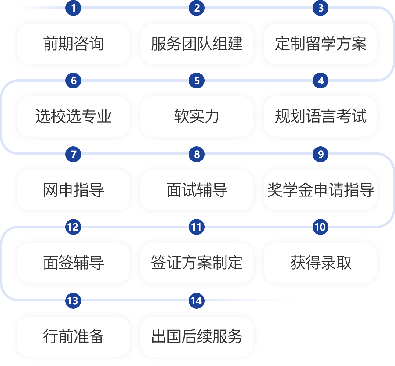 服务流程
