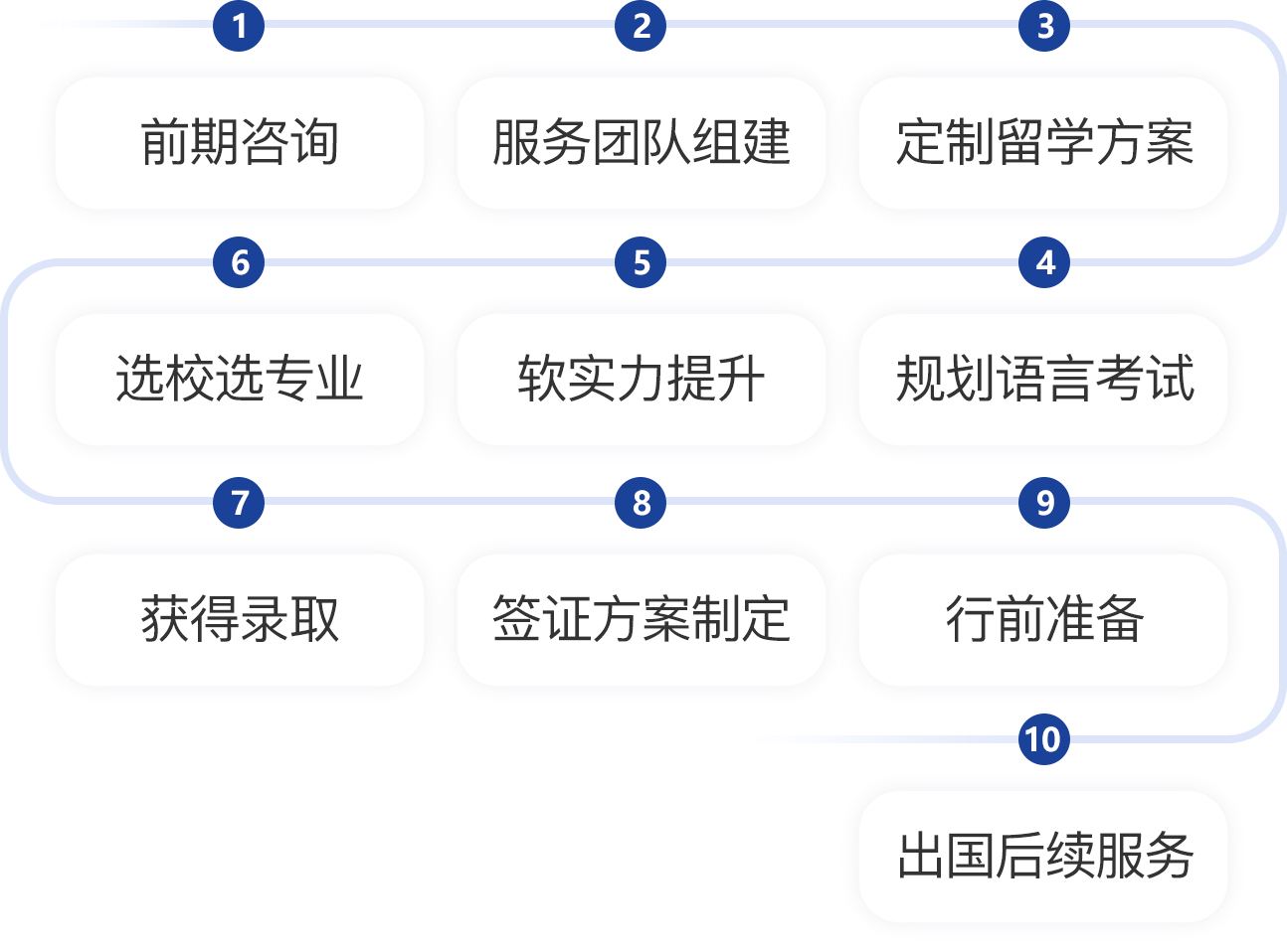 日本留学服务流程