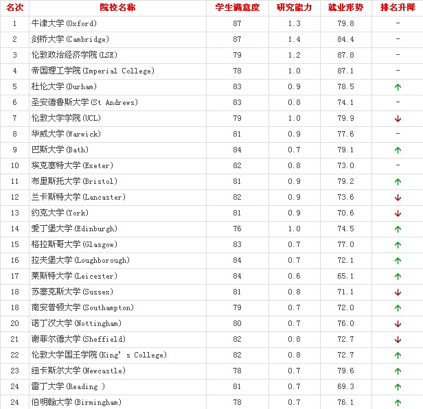 2013泰晤士报大学排名