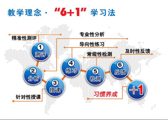 “6+1”学习法
