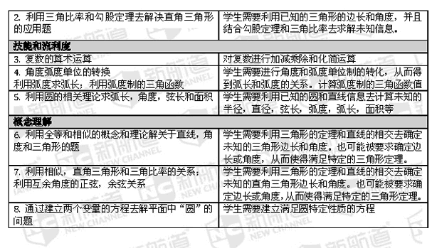 SAT改革样题惊现 新航道专家支招2016年考生