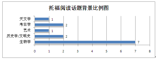 2014年5月托福考试考情分析