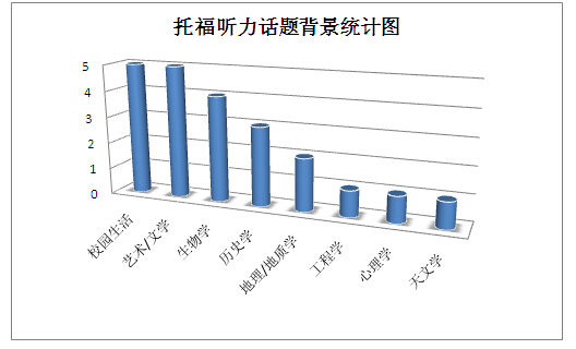 2014年5月托福考试考情分析
