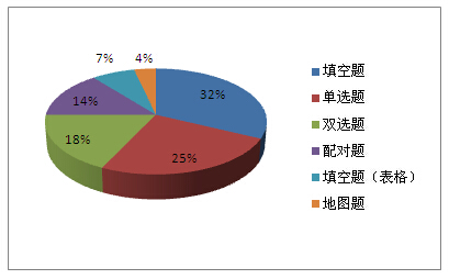 2014年5月雅思考试考情分析