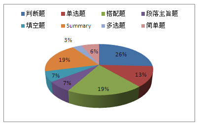 2014年5月雅思考试考情分析