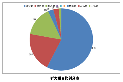 2014年上半年雅思考情分析报告