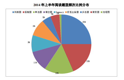 2014年上半年雅思考情分析报告