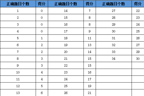 新托福听力评分标准表