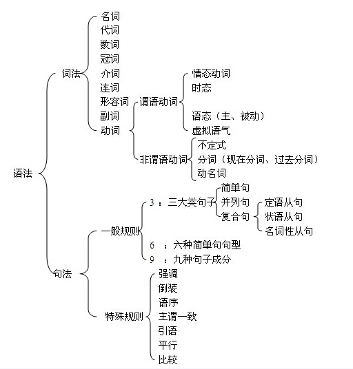 雅思语法总结