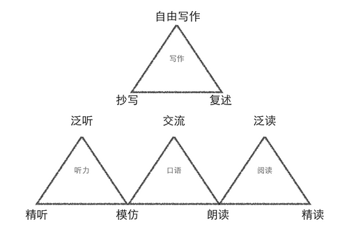 时间、方法、兴趣