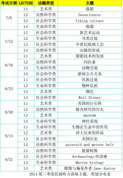 2014年7-9月托福听力考情分析