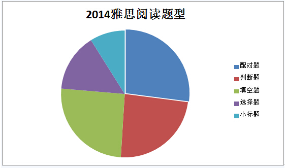 2014年雅思阅读考试考情回顾分析