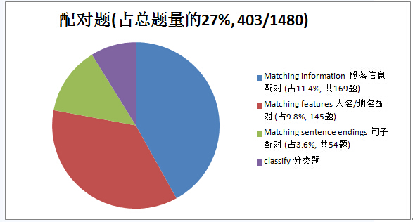 2014年雅思阅读考试考情回顾分析