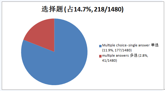 2014年雅思阅读考试考情回顾分析