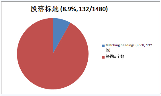 2014年雅思阅读考试考情回顾分析