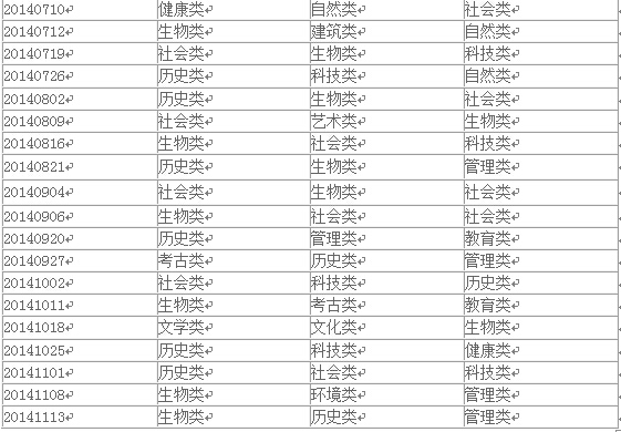 2014年雅思阅读考试考情回顾分析