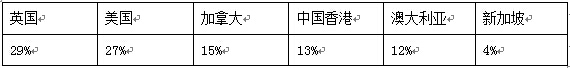 雅思考生留学国家及地区关注度