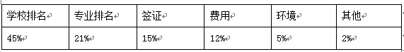 留学选择信息关注度