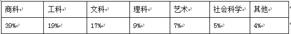 留学专业方向关注度