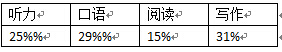 中国学生雅思考试项目关注度