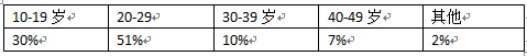 雅思考生角色分析