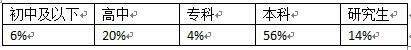 雅思考生角色分析