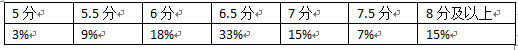 雅思考生目标分数分析