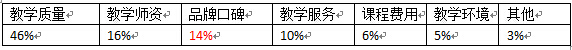 雅思考生选择培训机构的参考因素