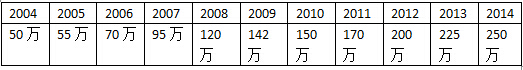 雅思考生分析