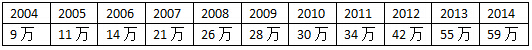 雅思考生分析