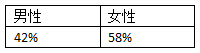 雅思考生分析