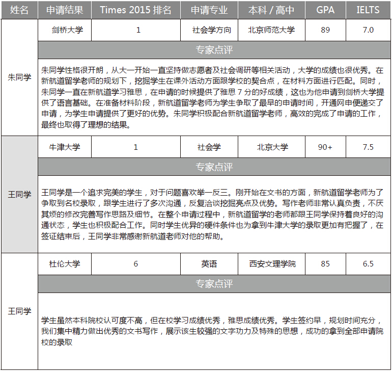 学雅思去英国留学案例
