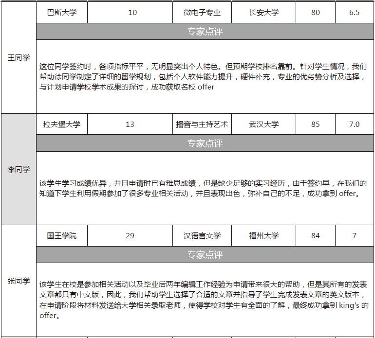 学雅思去英国留学案例