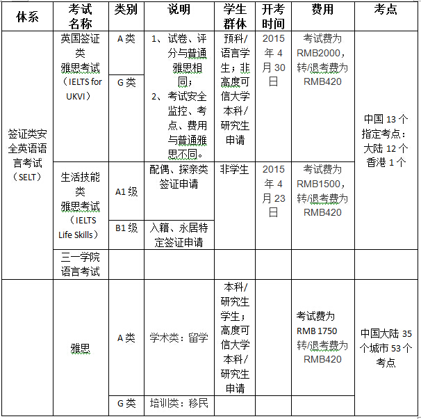 签证类安全英语语言考试与普通雅思考试