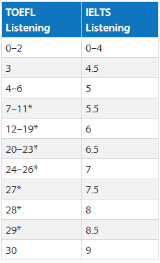 托福雅思听力成绩换算表