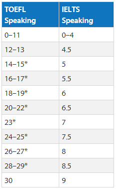 托福雅思口语成绩换算表