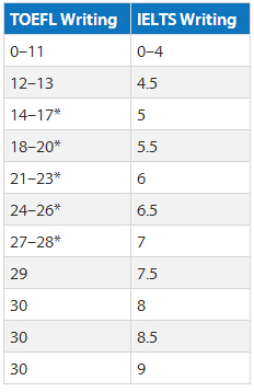 托福雅思写作成绩换算表