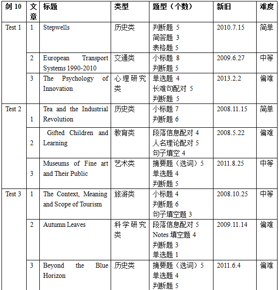 解密《剑10》阅读整体内容