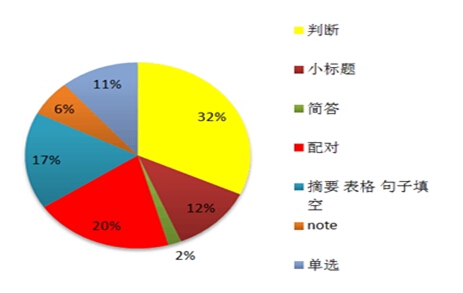 剑10雅思阅读题型分布