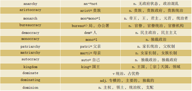 SAT政治类词根