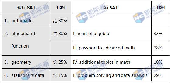 新SAT数学考察内容的变化