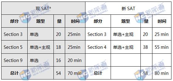 新SAT数学考察形式的变化