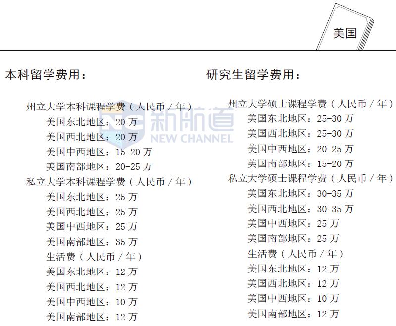 美国留学费用