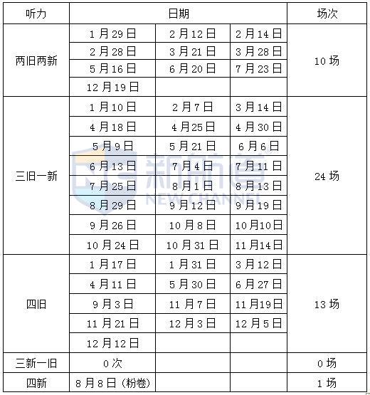 2015雅思新旧题比重