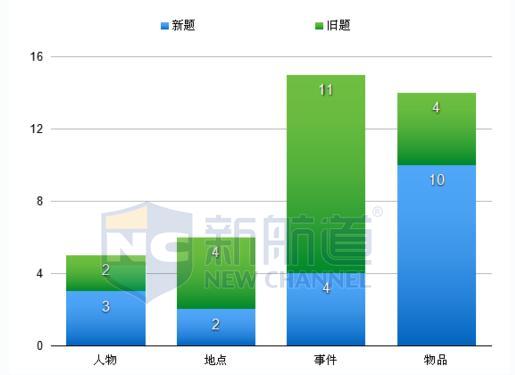 2015雅思口语part2