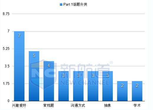 2015雅思口语part1