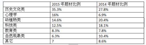 关于题材比例