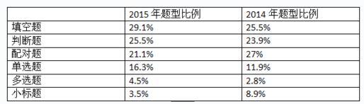 2014年比，阅读的题型比例